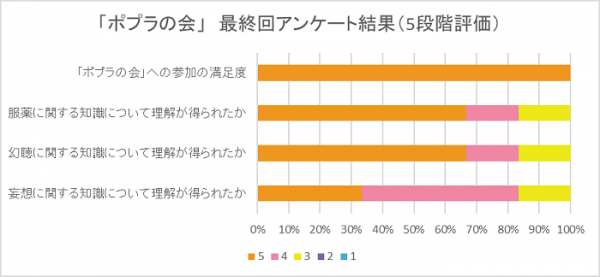 院内プログラム「ポプラの会」