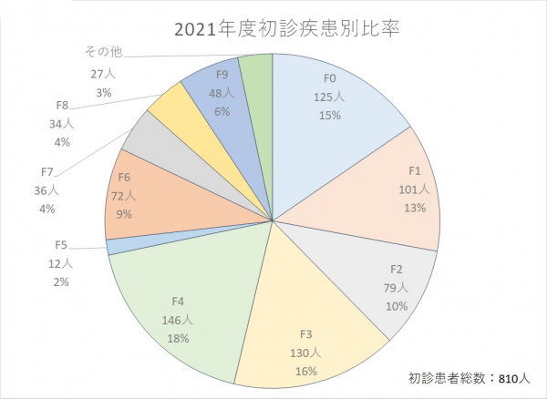 2021年度外来統計