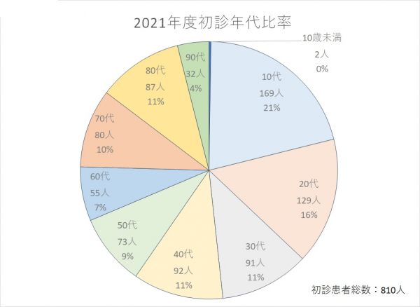 2021年度外来統計