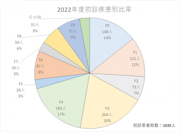 2022年度外来統計