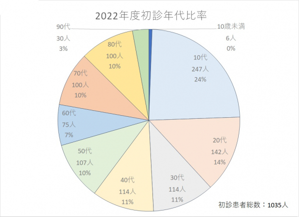 2022年度外来統計