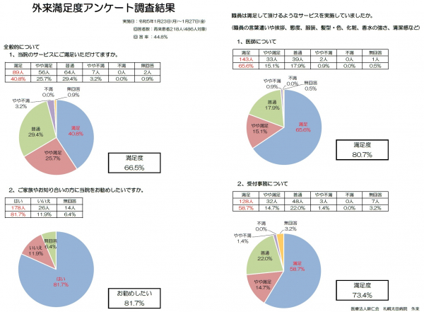 外来満足度アンケート調査結果（令和５年１月２３～２７日実施分）